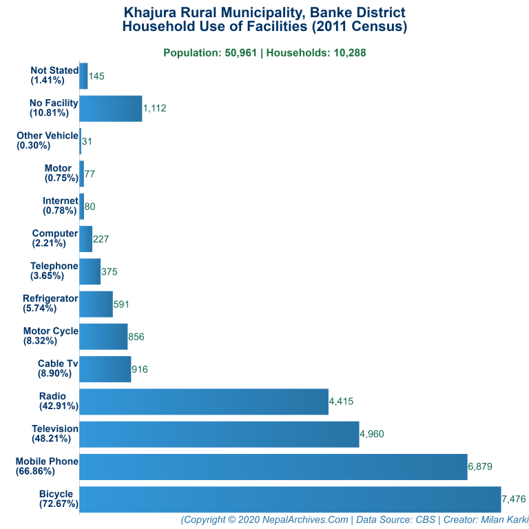 Household Facilities Bar Chart of Khajura Rural Municipality Household Facilities Bar Chart of Khajura Rural Municipality