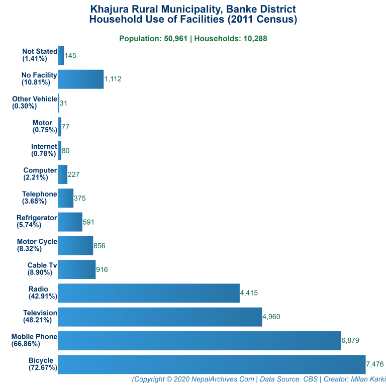 Household Facilities Bar Chart of Khajura Rural Municipality