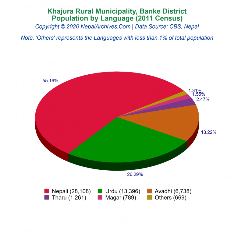 Population by Language Chart of Khajura Rural Municipality