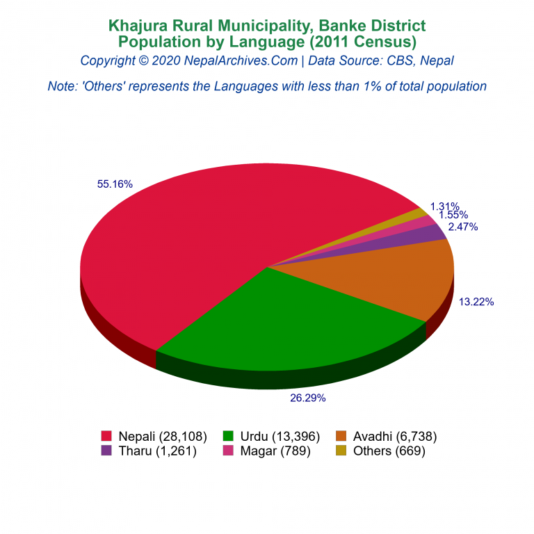 Population by Language Chart of Khajura Rural Municipality Population by Language Chart of Khajura Rural Municipality