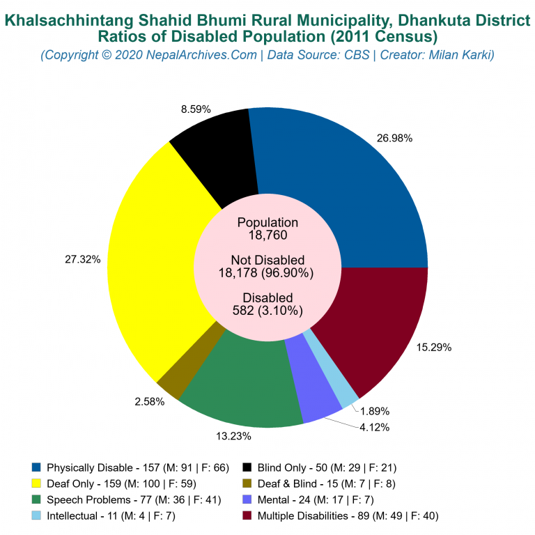 Disabled Population Charts of Khalsachhintang Shahid Bhumi Rural Municipality