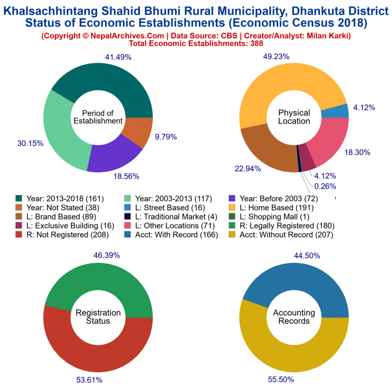 NEC 2018 Economic Establishments Charts of Khalsachhintang Shahid Bhumi Rural Municipality