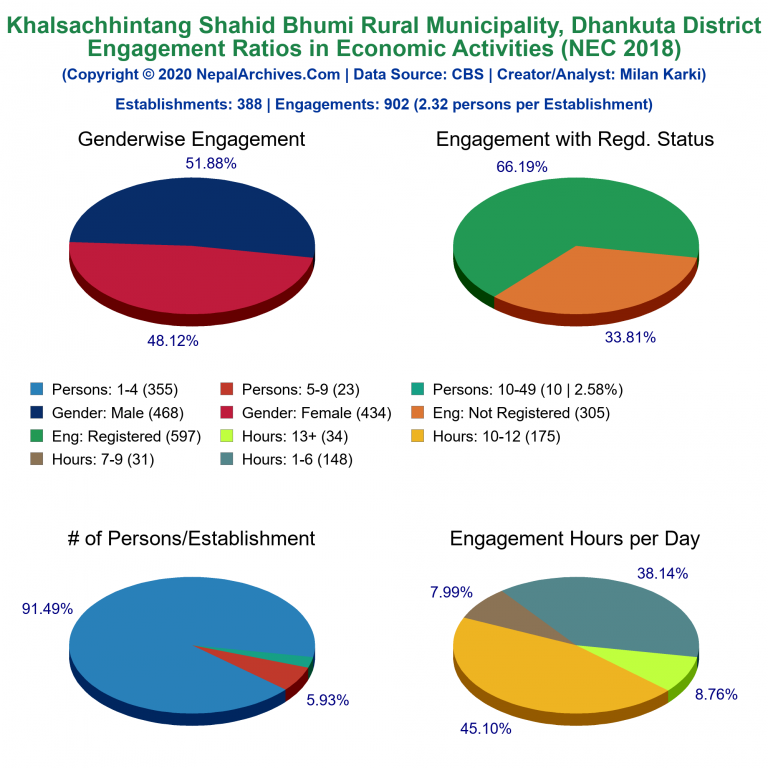 NEC 2018 Economic Engagements Charts of Khalsachhintang Shahid Bhumi Rural Municipality