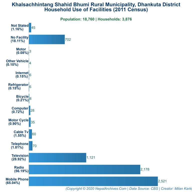 Household Facilities Bar Chart of Khalsachhintang Shahid Bhumi Rural Municipality