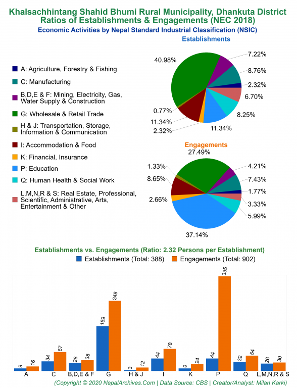 Economic Activities by NSIC Charts of Khalsachhintang Shahid Bhumi Rural Municipality