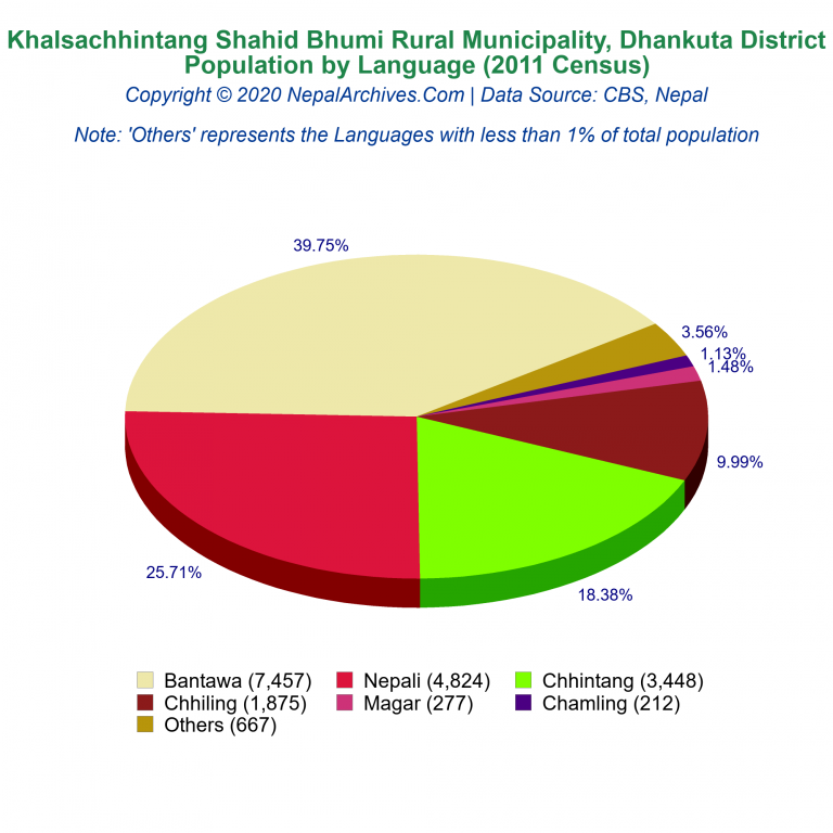 Population by Language Chart of Khalsachhintang Shahid Bhumi Rural Municipality