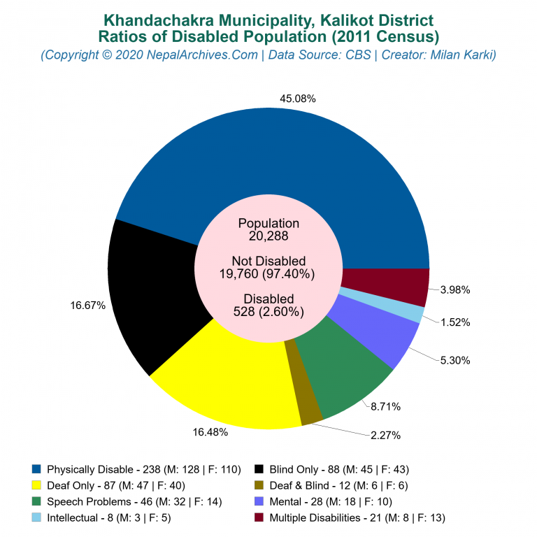 Disabled Population Charts of Khandachakra Municipality