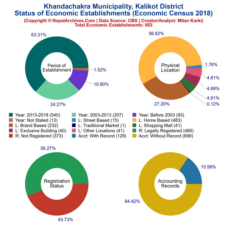 NEC 2018 Economic Establishments Charts of Khandachakra Municipality
