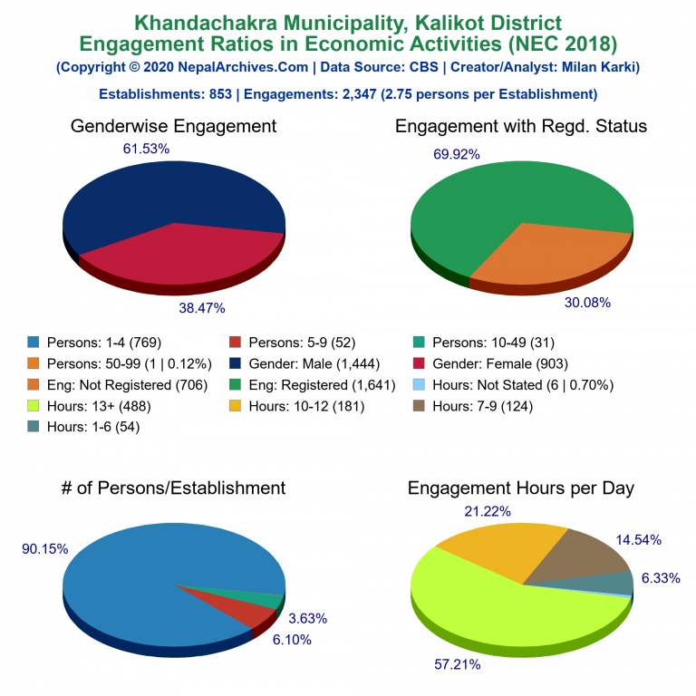 NEC 2018 Economic Engagements Charts of Khandachakra Municipality