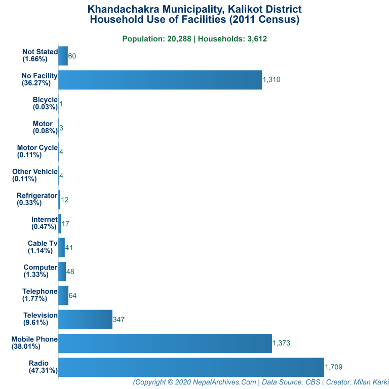 Household Facilities Bar Chart of Khandachakra Municipality