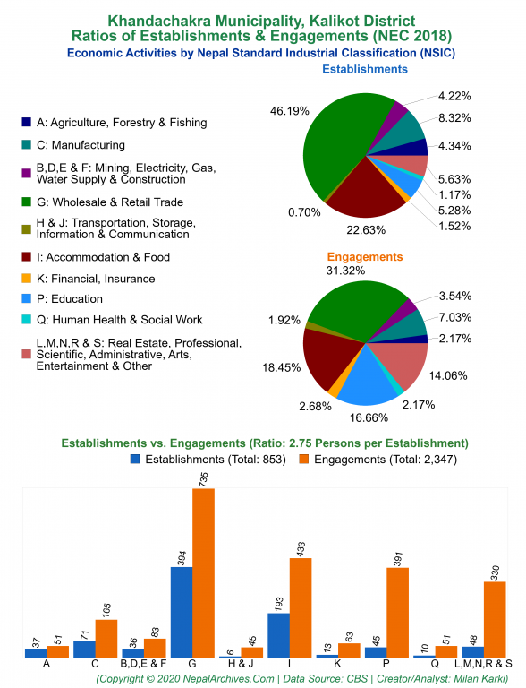 Economic Activities by NSIC Charts of Khandachakra Municipality