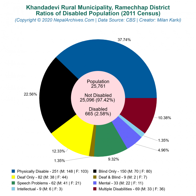 Disabled Population Charts of Khandadevi Rural Municipality