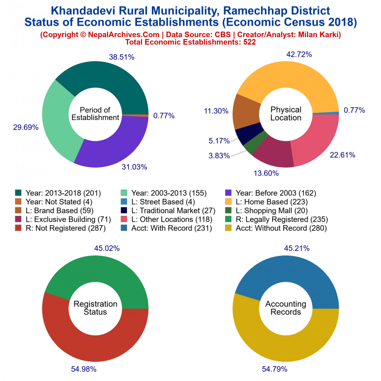 NEC 2018 Economic Establishments Charts of Khandadevi Rural Municipality