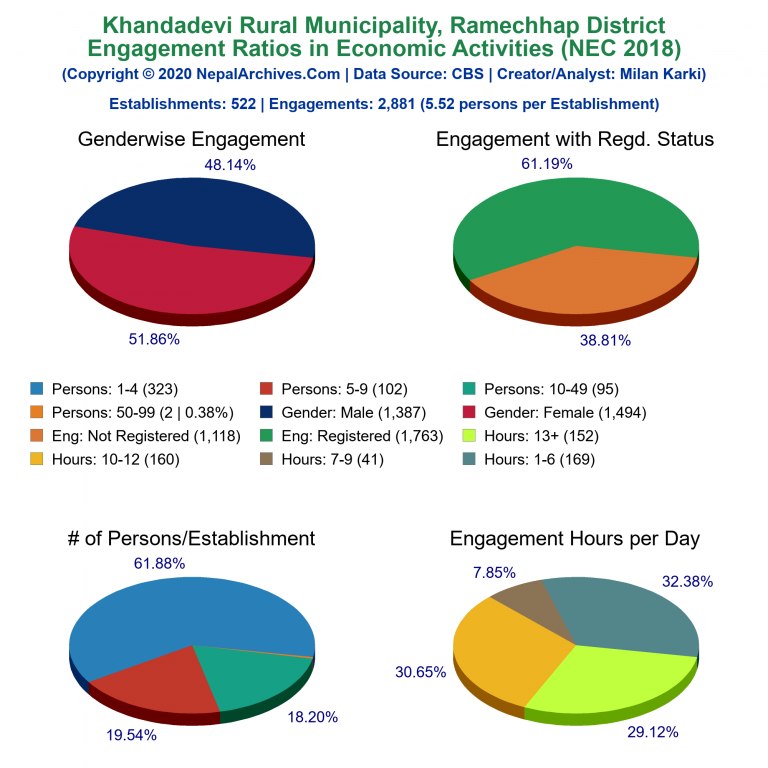 NEC 2018 Economic Engagements Charts of Khandadevi Rural Municipality
