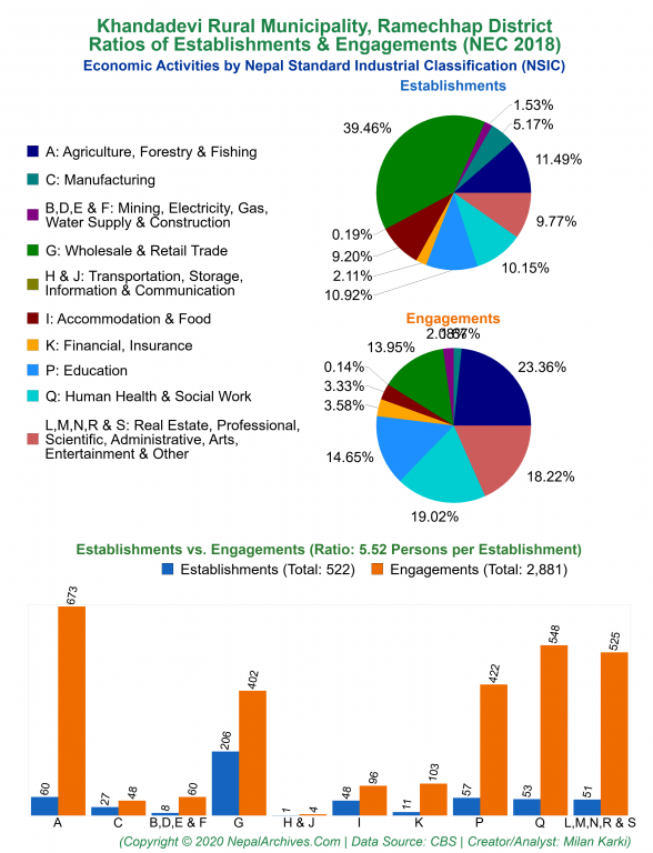 Economic Activities by NSIC Charts of Khandadevi Rural Municipality