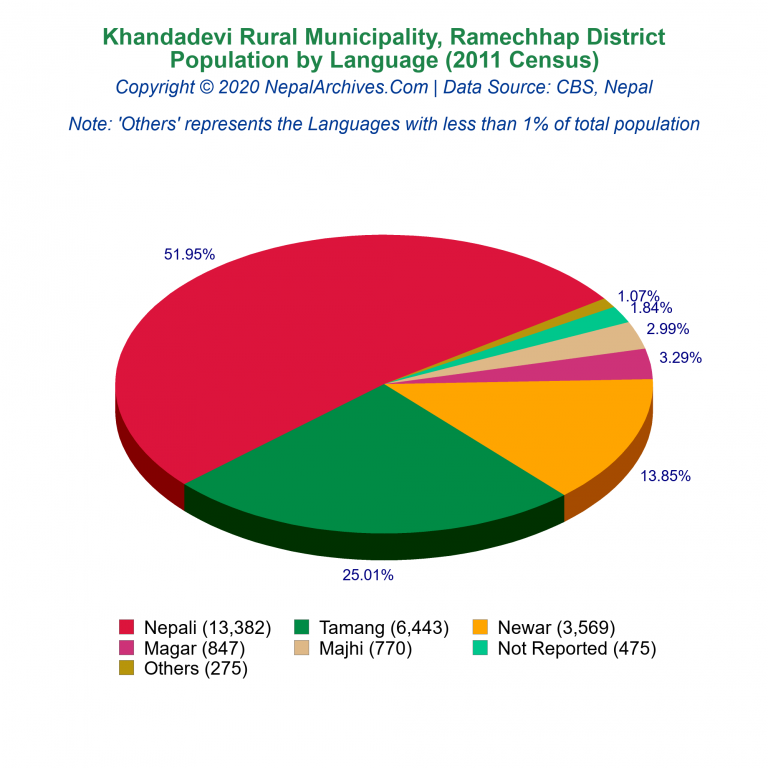 Population by Language Chart of Khandadevi Rural Municipality