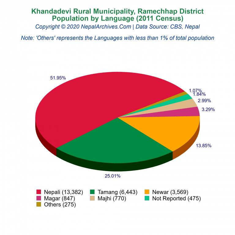 Population by Language Chart of Khandadevi Rural Municipality Population by Language Chart of Khandadevi Rural Municipality
