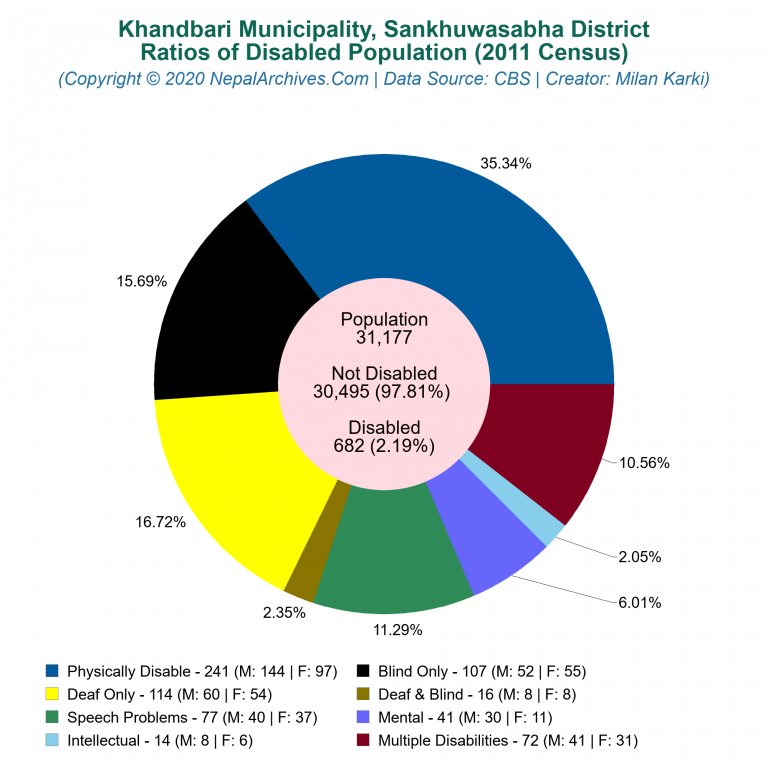 Disabled Population Charts of Khandbari Municipality