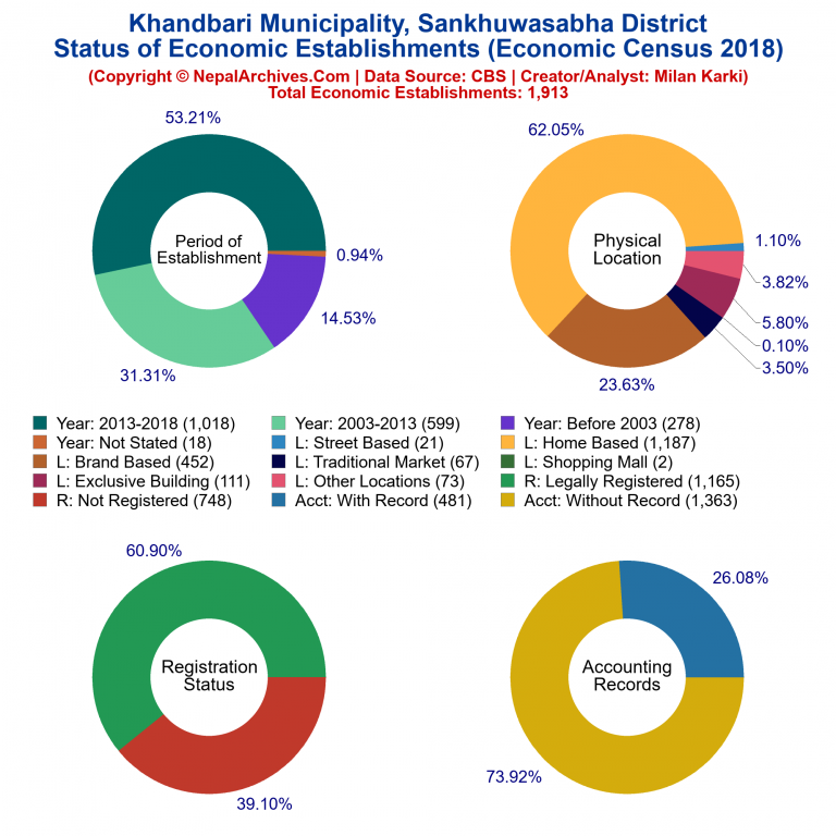 NEC 2018 Economic Establishments Charts of Khandbari Municipality