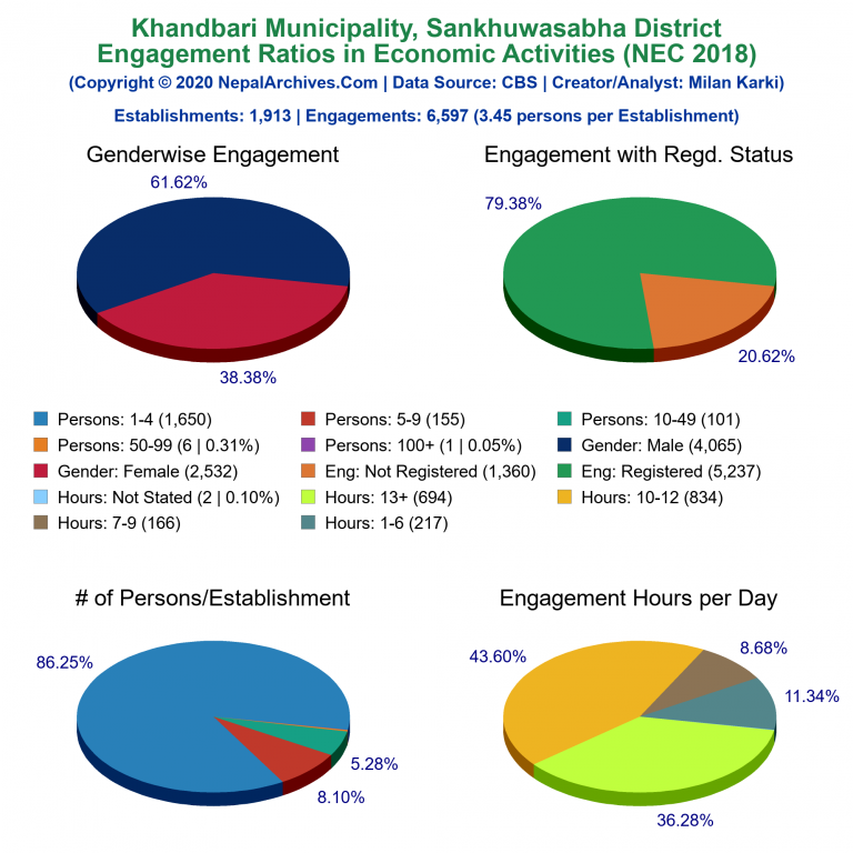 NEC 2018 Economic Engagements Charts of Khandbari Municipality