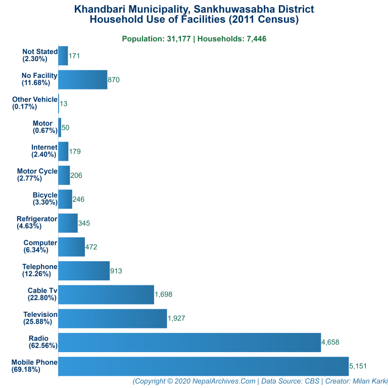 Household Facilities Bar Chart of Khandbari Municipality