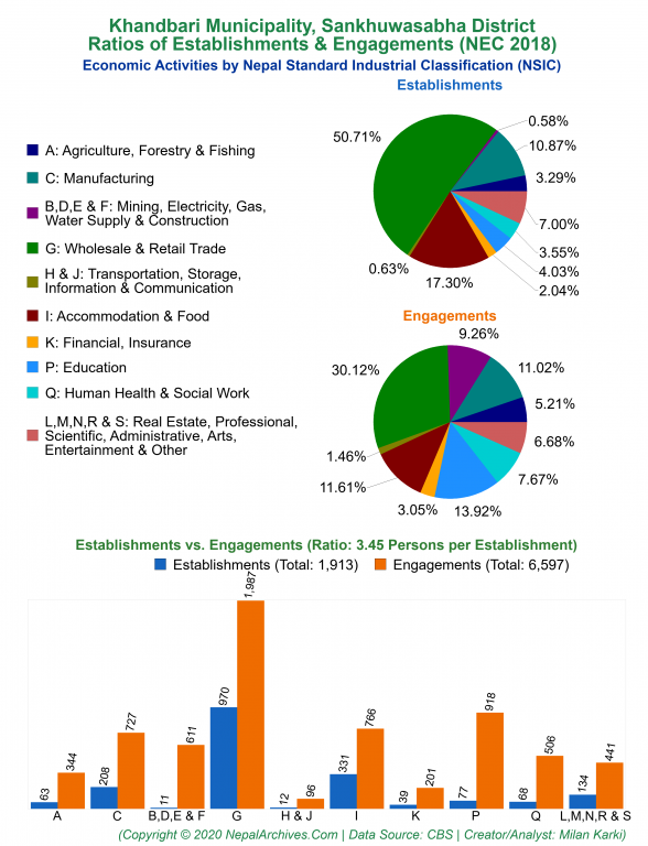 Economic Activities by NSIC Charts of Khandbari Municipality