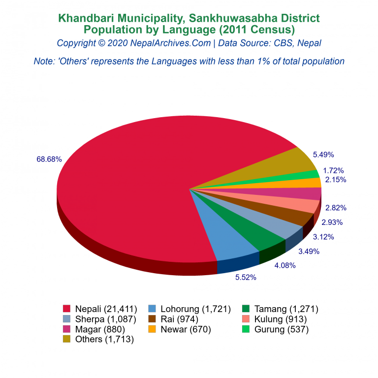 Population by Language Chart of Khandbari Municipality