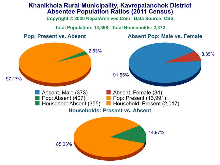 Ansentee Population Pie Charts of Khanikhola Rural Municipality