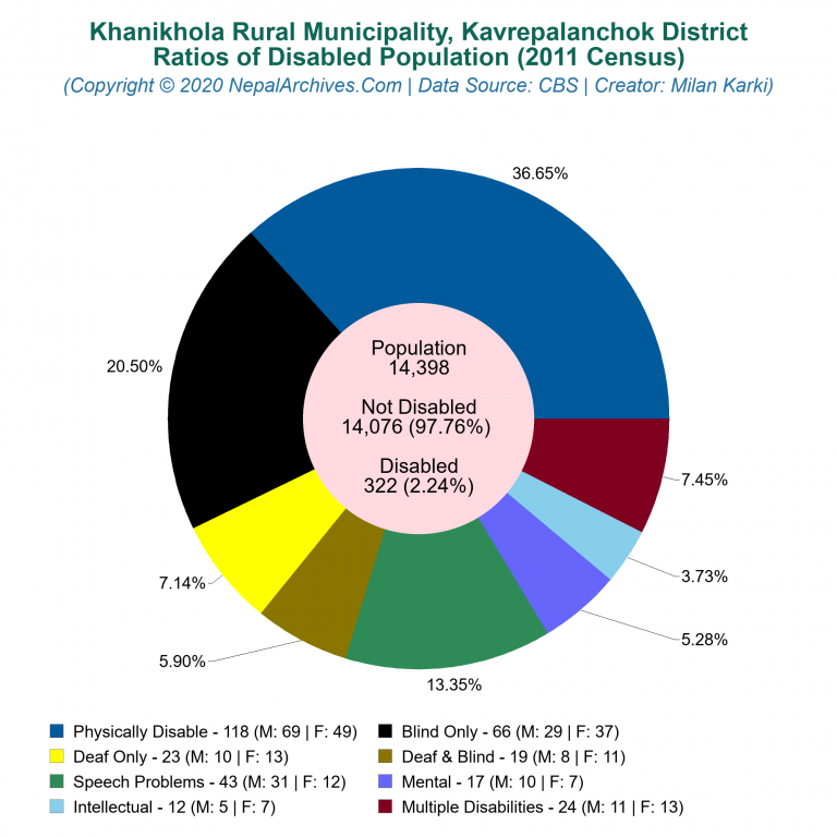 Disabled Population Charts of Khanikhola Rural Municipality