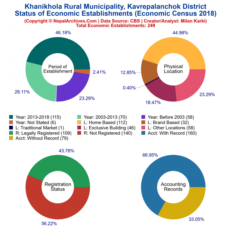 NEC 2018 Economic Establishments Charts of Khanikhola Rural Municipality