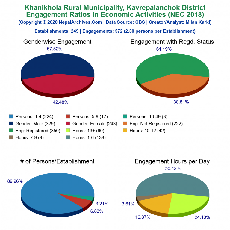 NEC 2018 Economic Engagements Charts of Khanikhola Rural Municipality