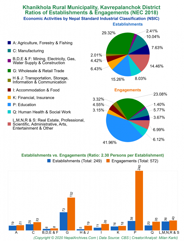 Economic Activities by NSIC Charts of Khanikhola Rural Municipality