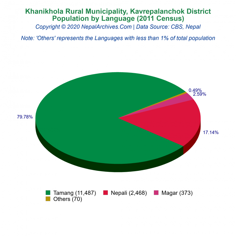 Population by Language Chart of Khanikhola Rural Municipality
