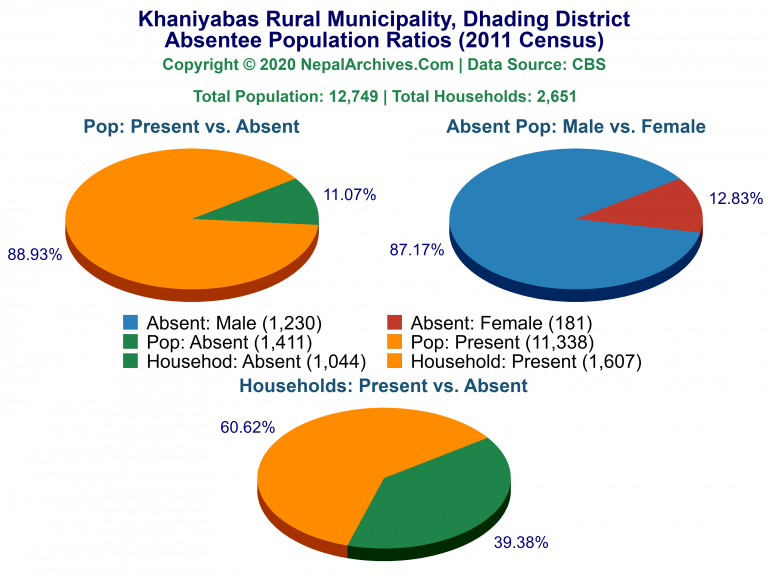 Ansentee Population Pie Charts of Khaniyabas Rural Municipality