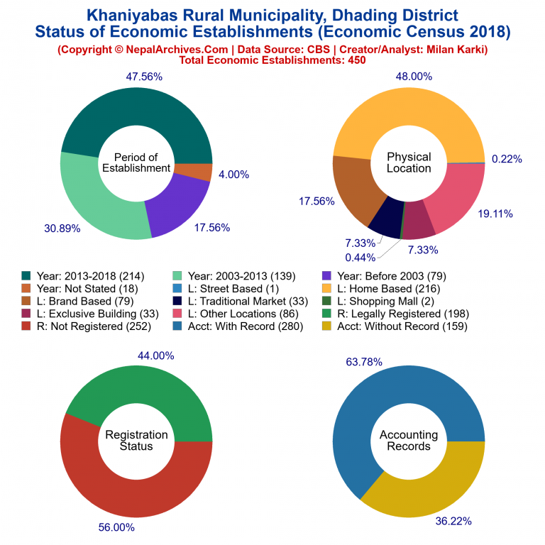 NEC 2018 Economic Establishments Charts of Khaniyabas Rural Municipality