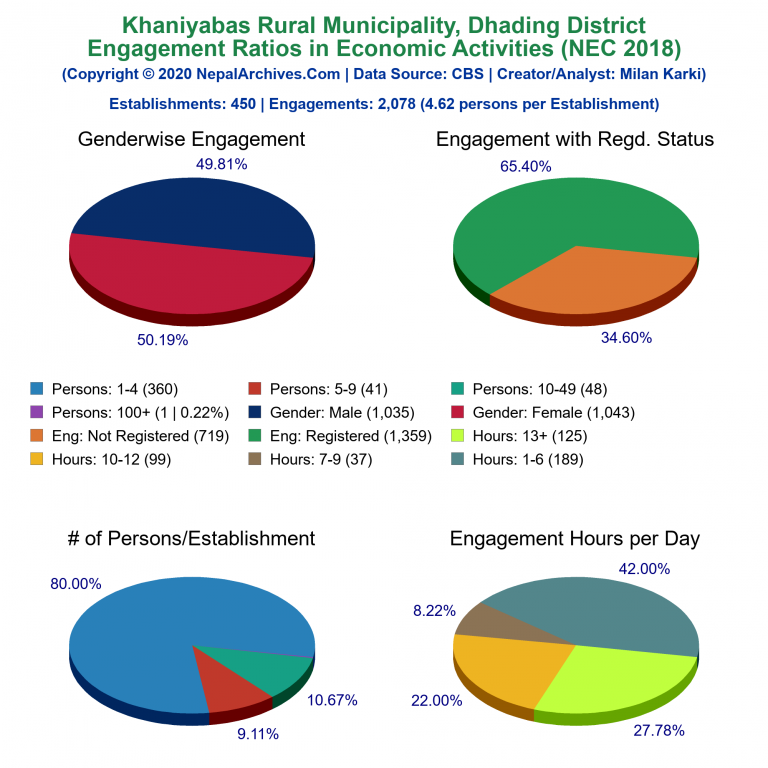 NEC 2018 Economic Engagements Charts of Khaniyabas Rural Municipality