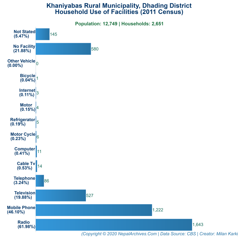 Household Facilities Bar Chart of Khaniyabas Rural Municipality