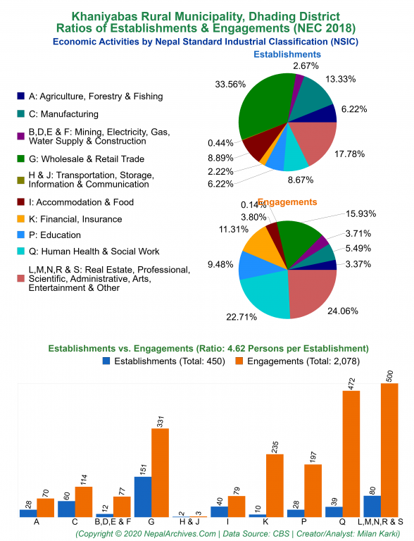 Economic Activities by NSIC Charts of Khaniyabas Rural Municipality