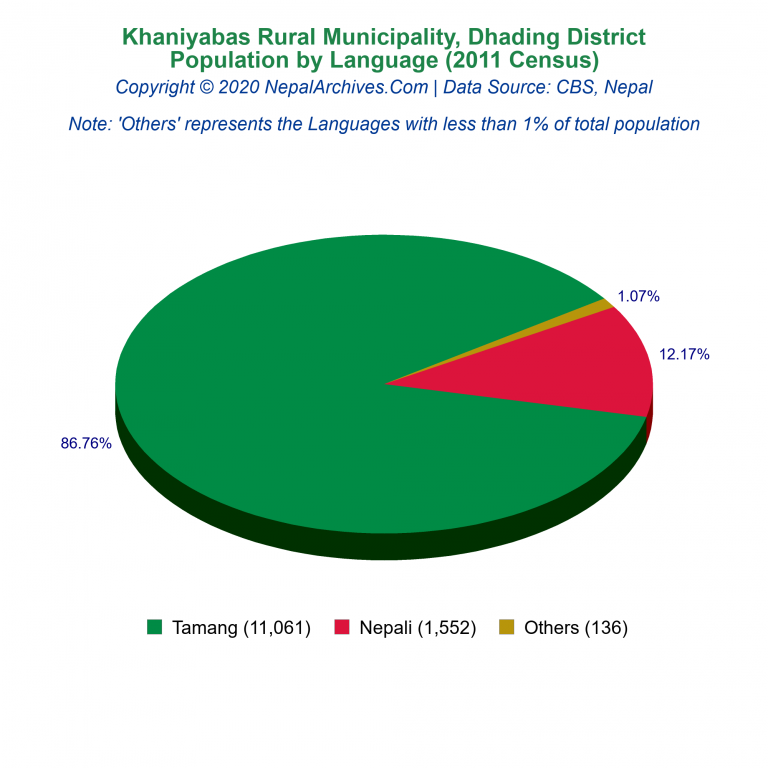 Population by Language Chart of Khaniyabas Rural Municipality