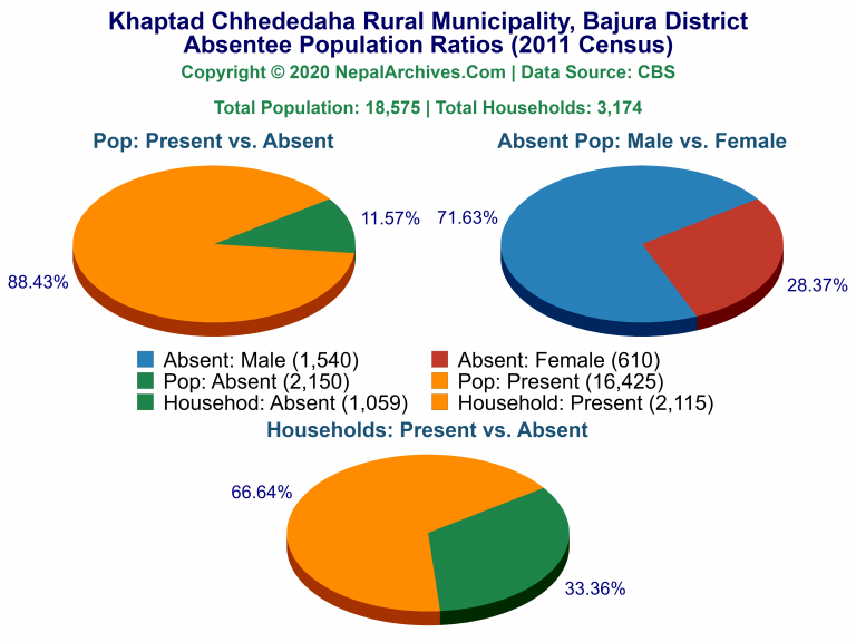 Ansentee Population Pie Charts of Khaptad Chhededaha Rural Municipality