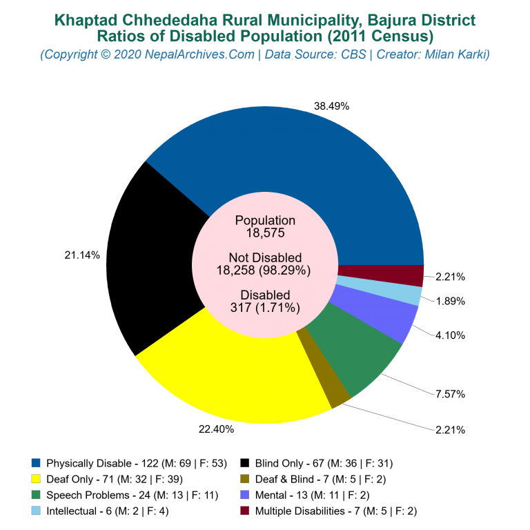 Disabled Population Charts of Khaptad Chhededaha Rural Municipality