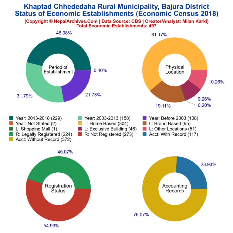 NEC 2018 Economic Establishments Charts of Khaptad Chhededaha Rural Municipality