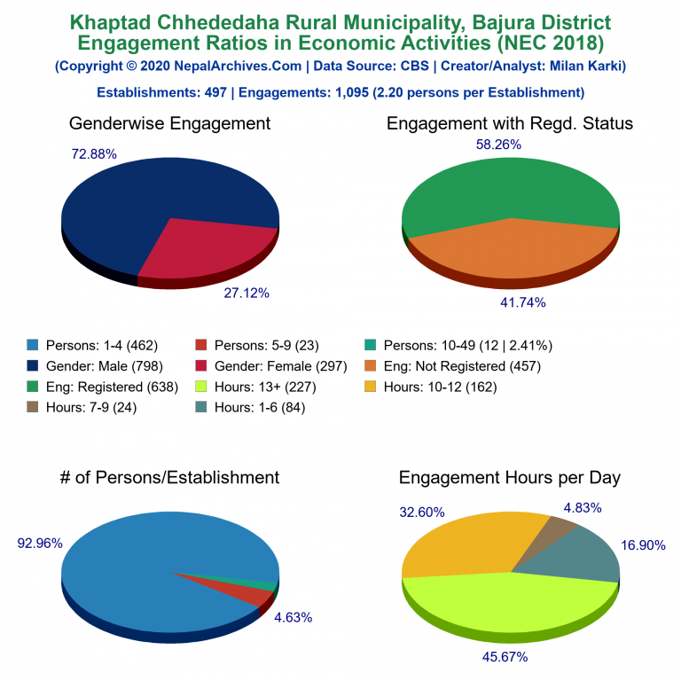 NEC 2018 Economic Engagements Charts of Khaptad Chhededaha Rural Municipality