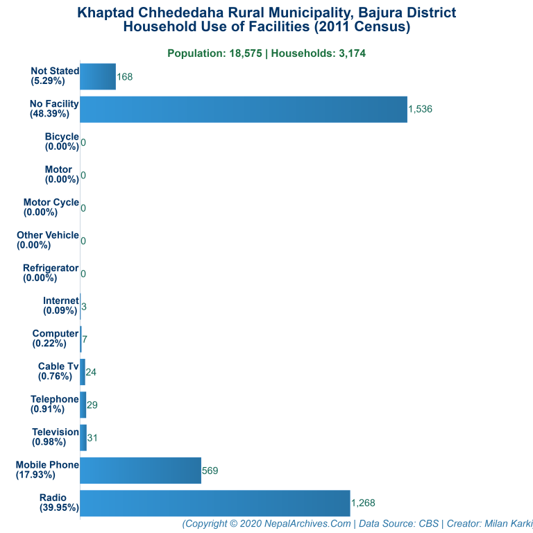 Household Facilities Bar Chart of Khaptad Chhededaha Rural Municipality