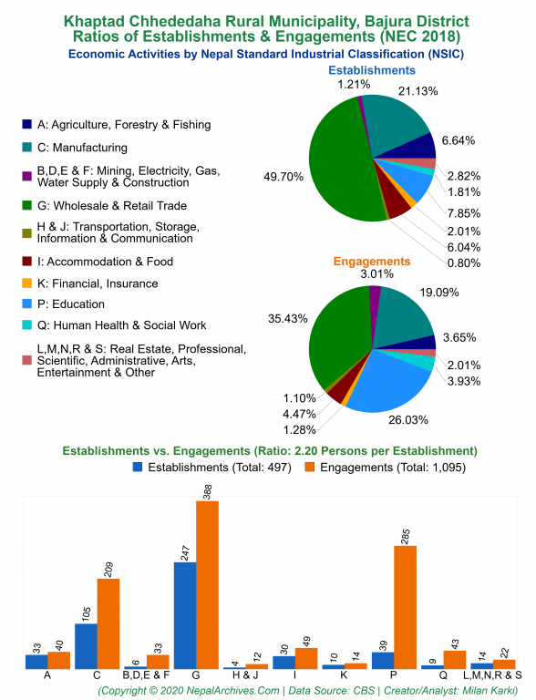 Economic Activities by NSIC Charts of Khaptad Chhededaha Rural Municipality