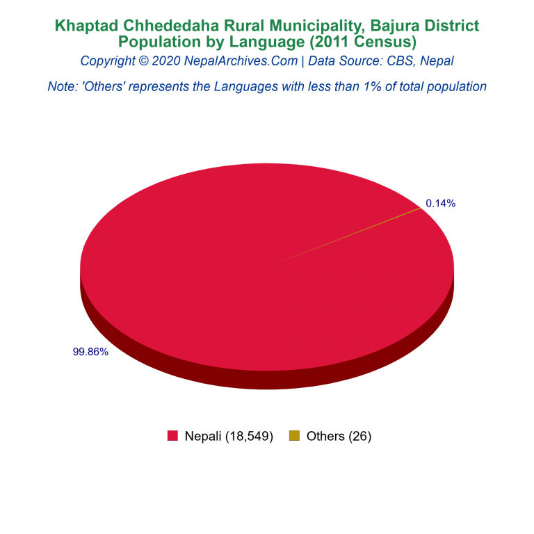 Population by Language Chart of Khaptad Chhededaha Rural Municipality