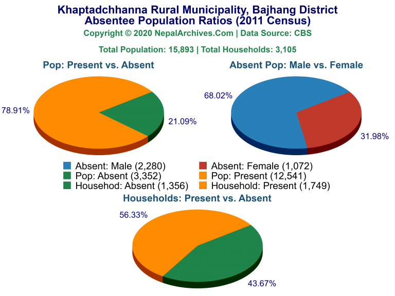 Ansentee Population Pie Charts of Khaptadchhanna Rural Municipality