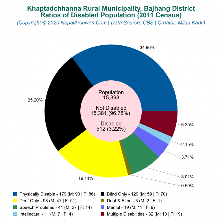 Disabled Population Charts of Khaptadchhanna Rural Municipality