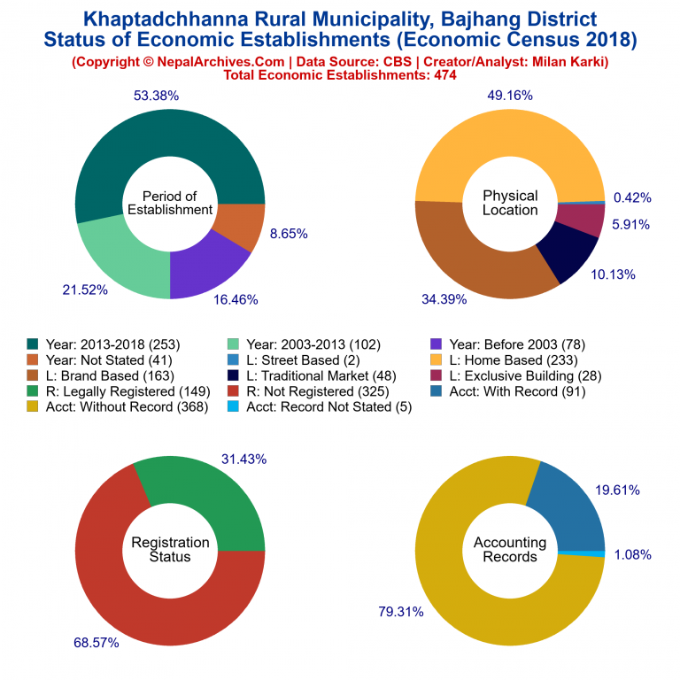 NEC 2018 Economic Establishments Charts of Khaptadchhanna Rural Municipality