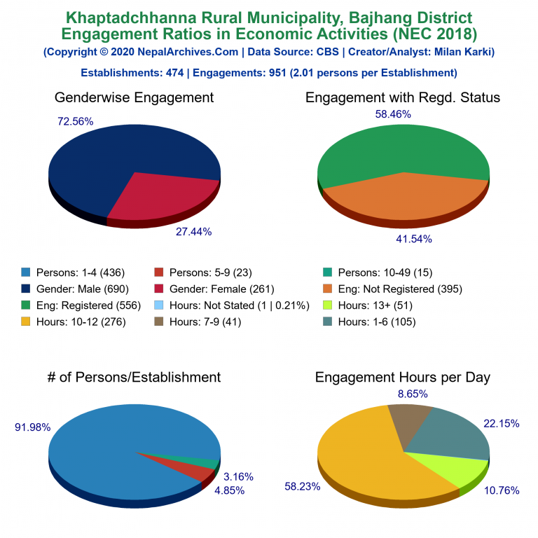 NEC 2018 Economic Engagements Charts of Khaptadchhanna Rural Municipality